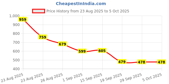 myntra.com KALINI Woven Design Banarasi Saree With Blouse Piece kalini Price History Graph from 23 Aug 2025 to 4 Oct 2025