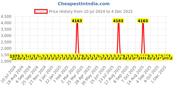 myntra.com KALINI Woven Design Banarasi Unstitched Dress Material kalini Price History Graph from 10 Jul 2024 to 4 Dec 2025