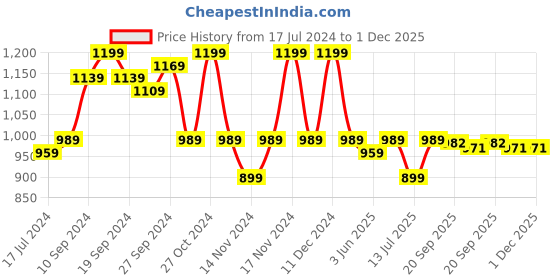 myntra.com KALINI Woven Design Banarasi Zari Saree kalini Price History Graph from 17 Jul 2024 to 30 Nov 2025