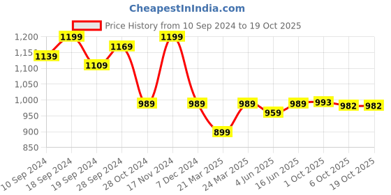 myntra.com KALINI Woven Design Banarasi Zari Saree kalini Price History Graph from 10 Sep 2024 to 19 Oct 2025