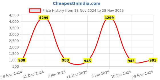 myntra.com KALINI Woven Design Band Collar Straight Kurta with Trousers kalini Price History Graph from 18 Nov 2024 to 28 Nov 2025