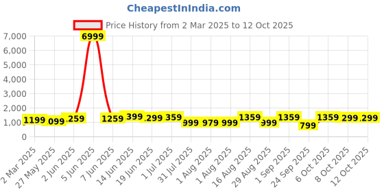 myntra.com KALINI Woven Design Bandhani Zari Patola Saree kalini Price History Graph from 2 Mar 2025 to 12 Oct 2025