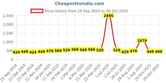 myntra.com KALINI  Woven Design Beads & Stones Saree kalini Price History Graph from 19 Sep 2024 to 26 Oct 2025