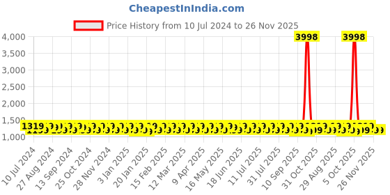 myntra.com KALINI Woven Design Beads and Stones Unstitched Dress Material kalini Price History Graph from 10 Jul 2024 to 25 Nov 2025