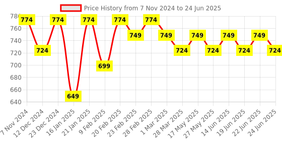 myntra.com KALINI Woven Design Block Print Saree kalini Price History Graph from 7 Nov 2024 to 24 Jun 2025