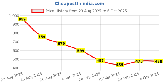 myntra.com KALINI Woven Design Block Print Saree kalini Price History Graph from 23 Aug 2025 to 5 Oct 2025