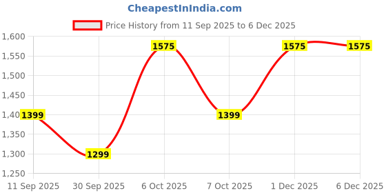myntra.com KALINI Woven Design Border Banarasi Saree kalini Price History Graph from 11 Sep 2025 to 6 Dec 2025