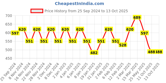 myntra.com KALINI Woven Design Border Saree kalini Price History Graph from 25 Sep 2024 to 13 Oct 2025