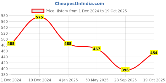 myntra.com KALINI Woven Design Border Saree kalini Price History Graph from 1 Dec 2024 to 19 Oct 2025