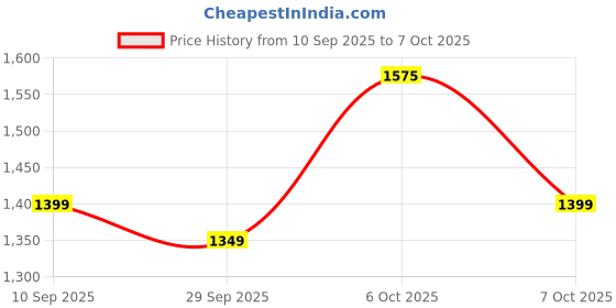 myntra.com KALINI Woven Design Border Saree kalini Price History Graph from 10 Sep 2025 to 4 Oct 2025