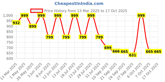 myntra.com KALINI Woven Design Border Solid Saree kalini Price History Graph from 13 Mar 2025 to 16 Oct 2025