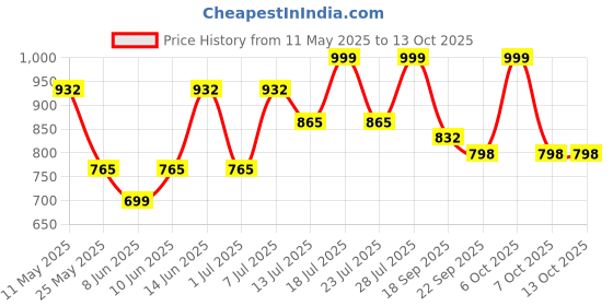 myntra.com KALINI Woven Design Border Solid Saree kalini Price History Graph from 11 May 2025 to 13 Oct 2025