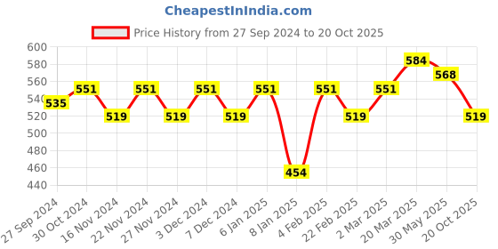 myntra.com KALINI Woven Design Border Zari Detailed Brocade Saree kalini Price History Graph from 27 Sep 2024 to 20 Oct 2025