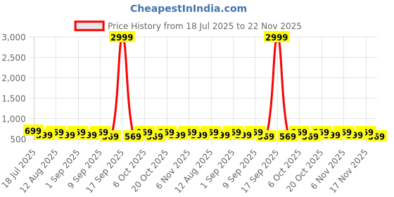 myntra.com KALINI Woven Design Border Zari Saree kalini Price History Graph from 18 Jul 2025 to 22 Nov 2025