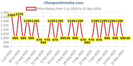 myntra.com KALINI Woven Design Border Zari Work Taant Saree kalini Price History Graph from 1 Jul 2025 to 22 Nov 2025