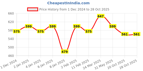 myntra.com KALINI Woven Design Bordered Saree kalini Price History Graph from 1 Dec 2024 to 28 Oct 2025