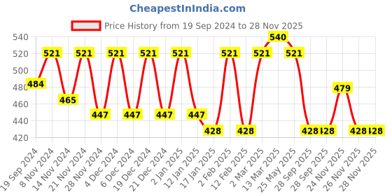 myntra.com KALINI Woven Design Brasso Saree kalini Price History Graph from 19 Sep 2024 to 27 Nov 2025