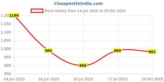myntra.com KALINI Woven Design Chanderi designer Saree with blouse piece kalini Price History Graph from 14 Jun 2025 to 29 Oct 2025