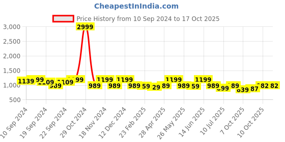 myntra.com KALINI Woven Design Chanderi Saree kalini Price History Graph from 10 Sep 2024 to 16 Oct 2025