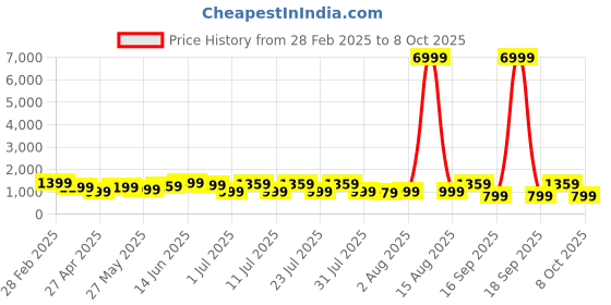 myntra.com KALINI Woven Design Checked Zari Saree kalini Price History Graph from 28 Feb 2025 to 8 Oct 2025