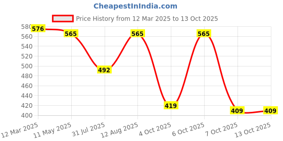 myntra.com KALINI Woven Design Cotton Saree Blouse kalini Price History Graph from 12 Mar 2025 to 13 Oct 2025