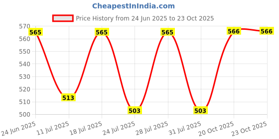 myntra.com Kalini Woven Design Cotton Saree Blouse kalini Price History Graph from 24 Jun 2025 to 22 Oct 2025