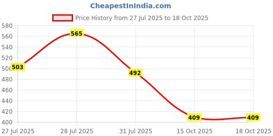 myntra.com KALINI Woven Design Cotton Saree Blouse kalini Price History Graph from 27 Jul 2025 to 17 Oct 2025