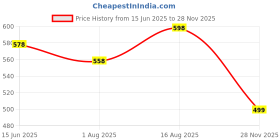 myntra.com KALINI Woven Design Dupatta with Zari kalini Price History Graph from 15 Jun 2025 to 28 Nov 2025