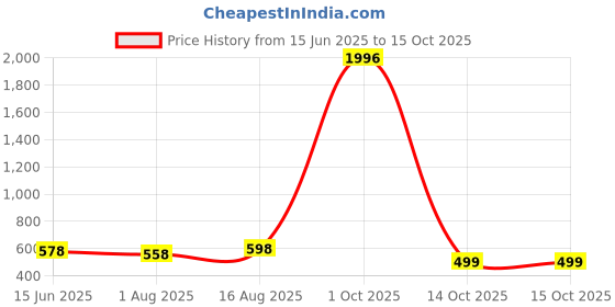 myntra.com KALINI Woven Design Dupatta with Zari kalini Price History Graph from 15 Jun 2025 to 14 Oct 2025