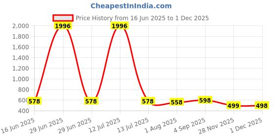 myntra.com KALINI Woven Design Dupatta with Zari kalini Price History Graph from 16 Jun 2025 to 30 Nov 2025