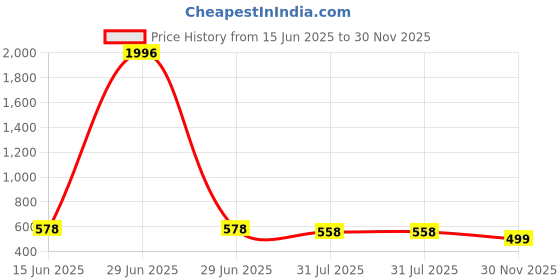 myntra.com KALINI Woven Design Dupatta with Zari kalini Price History Graph from 15 Jun 2025 to 30 Nov 2025