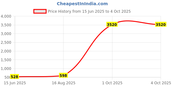 myntra.com KALINI Woven Design Dupatta with Zari kalini Price History Graph from 15 Jun 2025 to 4 Oct 2025