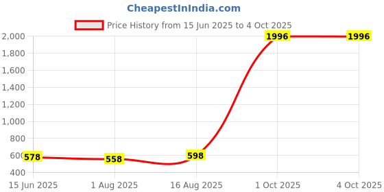 myntra.com KALINI Woven Design Dupatta with Zari kalini Price History Graph from 15 Jun 2025 to 4 Oct 2025