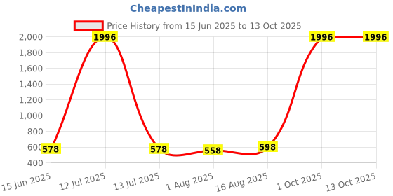 myntra.com KALINI Woven Design Dupatta with Zari kalini Price History Graph from 15 Jun 2025 to 12 Oct 2025