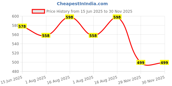myntra.com KALINI Woven Design Dupatta with Zari kalini Price History Graph from 15 Jun 2025 to 30 Nov 2025