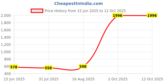 myntra.com KALINI Woven Design Dupatta with Zari kalini Price History Graph from 15 Jun 2025 to 11 Oct 2025