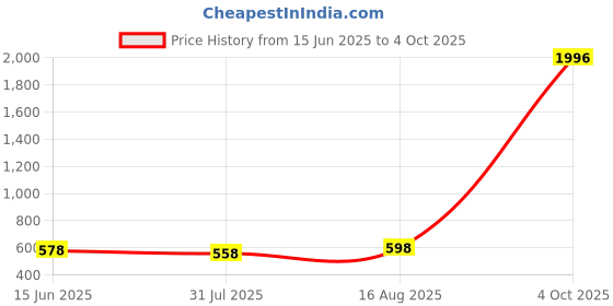 myntra.com KALINI Woven Design Dupatta with Zari kalini Price History Graph from 15 Jun 2025 to 4 Oct 2025