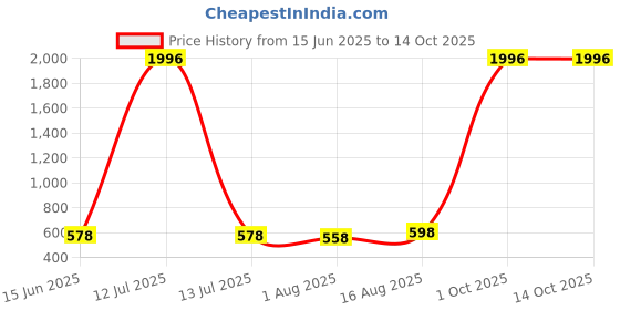 myntra.com KALINI Woven Design Dupatta with Zari kalini Price History Graph from 15 Jun 2025 to 14 Oct 2025