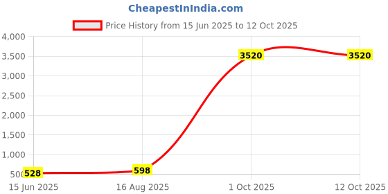 myntra.com KALINI Woven Design Dupatta with Zari kalini Price History Graph from 15 Jun 2025 to 11 Oct 2025