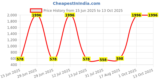 myntra.com KALINI Woven Design Dupatta with Zari kalini Price History Graph from 15 Jun 2025 to 13 Oct 2025