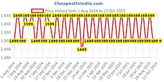myntra.com KALINI Woven Design Embellished Unstitched Dress Material kalini Price History Graph from 1 Aug 2024 to 13 Oct 2025