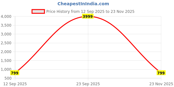 myntra.com KALINI Woven Design Embroidered Pure Chiffon Heavy Work Patola Saree kalini Price History Graph from 12 Sep 2025 to 23 Nov 2025