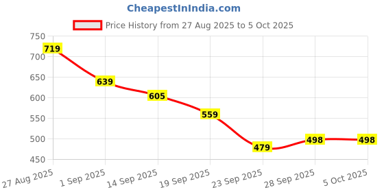 myntra.com KALINI Woven Design Ethnic Motifs Block Print Saree kalini Price History Graph from 27 Aug 2025 to 5 Oct 2025