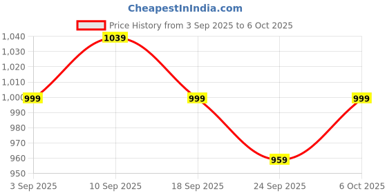 myntra.com KALINI Woven Design Ethnic Motifs Print Zari Saree With Unstitched Blouse Piece kalini Price History Graph from 3 Sep 2025 to 6 Oct 2025