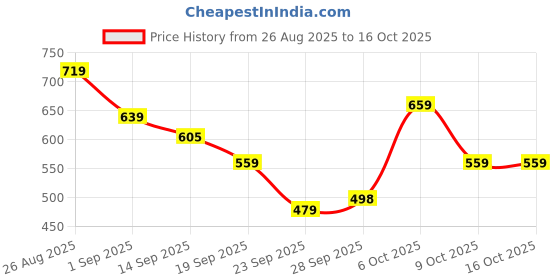 myntra.com KALINI Woven Design Ethnic Motifs Saree kalini Price History Graph from 26 Aug 2025 to 16 Oct 2025