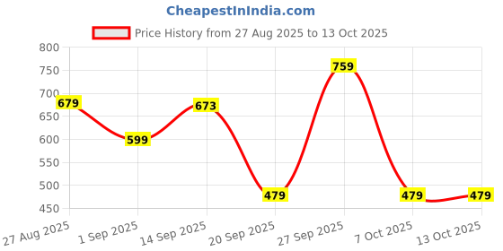 myntra.com KALINI Woven Design Ethnic Motifs Saree kalini Price History Graph from 27 Aug 2025 to 13 Oct 2025