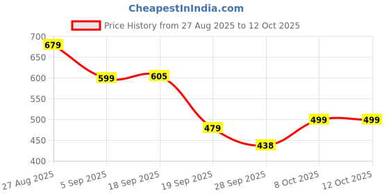myntra.com KALINI Woven Design Ethnic Motifs Saree kalini Price History Graph from 27 Aug 2025 to 11 Oct 2025