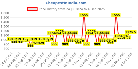 myntra.com KALINI Woven Design Ethnic Motifs Unstitched Dress Material kalini Price History Graph from 24 Jul 2024 to 4 Dec 2025