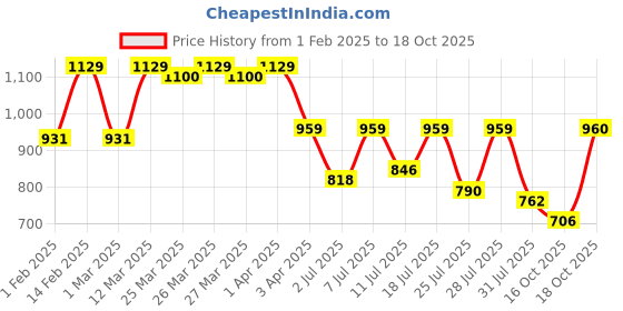 myntra.com KALINI Woven Design Ethnic Motifs Zari Banarasi Saree kalini Price History Graph from 1 Feb 2025 to 18 Oct 2025