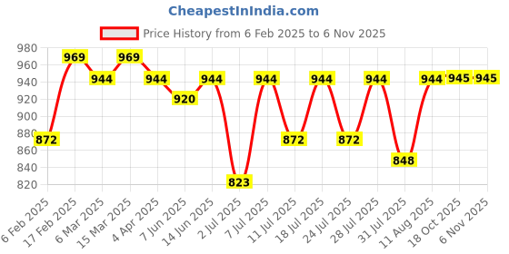 myntra.com KALINI Woven Design Ethnic Motifs Zari Banarasi Saree kalini Price History Graph from 6 Feb 2025 to 6 Nov 2025